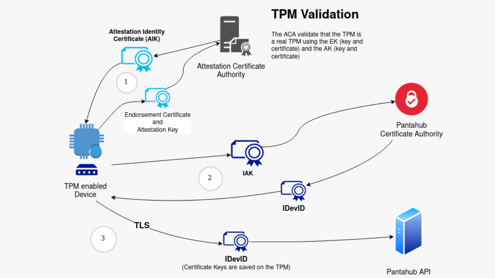 How to use TPM for secure zero-touch device on-boarding