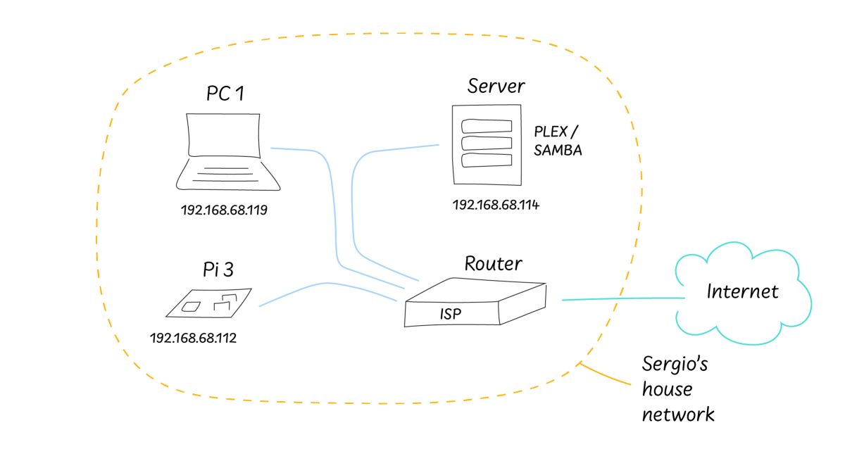 Create a VPN Gateway with Tailscale and Pantavisor on a Raspberry Pi 3 ...